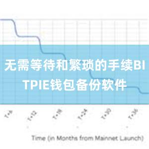 无需等待和繁琐的手续BITPIE钱包备份软件