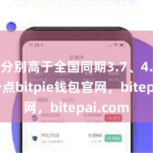 分别高于全国同期3.7、4.5个百分点bitpie钱包官网，bitepai.com